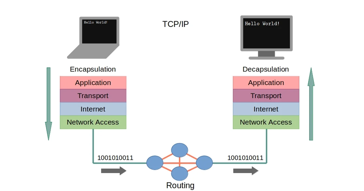Encapsulation and decapsulation in networking