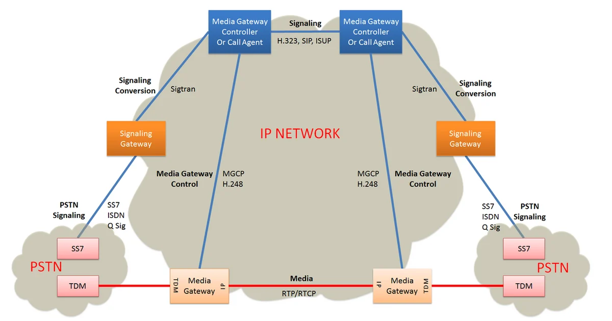 Media Gateway Controller - Coordinates setup, handing and termination of media flows at the media gateway.Signalling Gateway - SS7-IP interface, coordinates SS7 view of IP elements and Ip view of SS7 elements.Media Gateway - Terminates PSTN