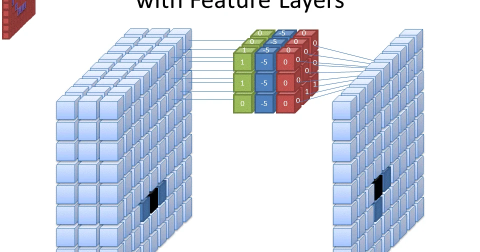 A filter (=kernel, neuron) in a convolutional artificial neural network. The input to the filter is three features thick. The three features come from three separate filters in the previous layer of the deep neural network.